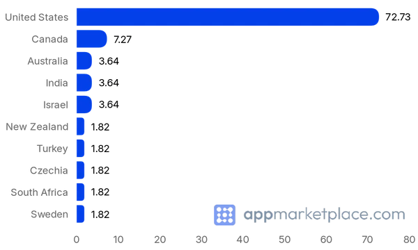 Chart of Top 10 Thinkific App Store partner countries from appmarketplace.com