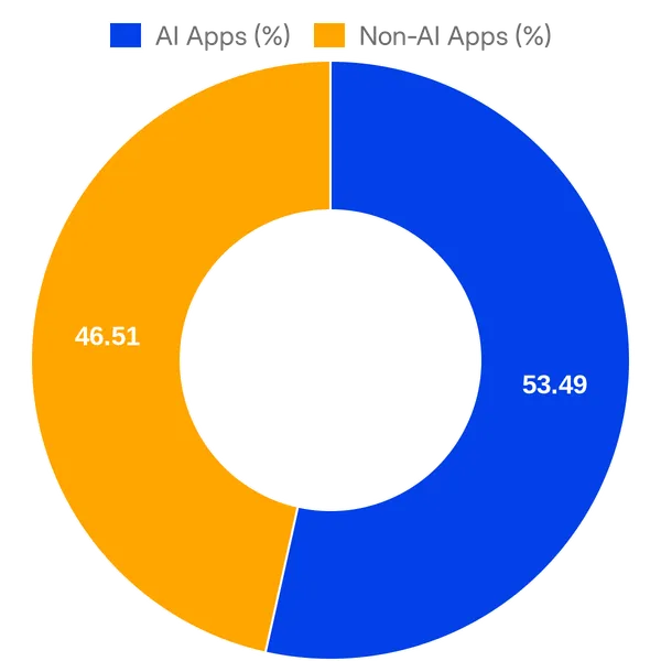 Split of AI vs Non AI apps in Zoominfo Marketplace (Overall)