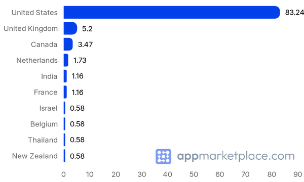 Chart of Top 10 Salesloft Marketplace partner countries from appmarketplace.com