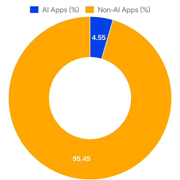 Split of AI vs Non AI apps in Recurly Partner Integrations (Overall)