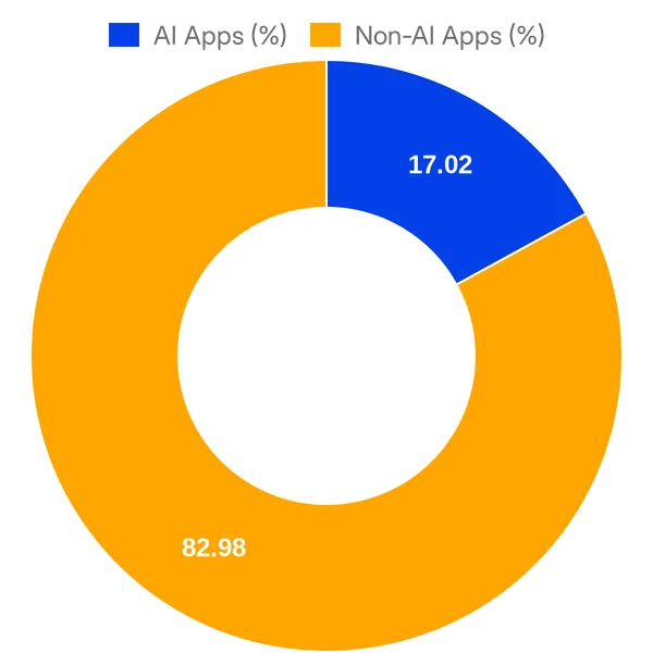 Split of AI vs Non AI apps in Close Integrations (Overall)
