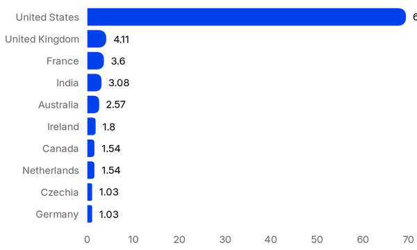 Chart of Top 10 Intercom App Store partner countries from appmarketplace.com