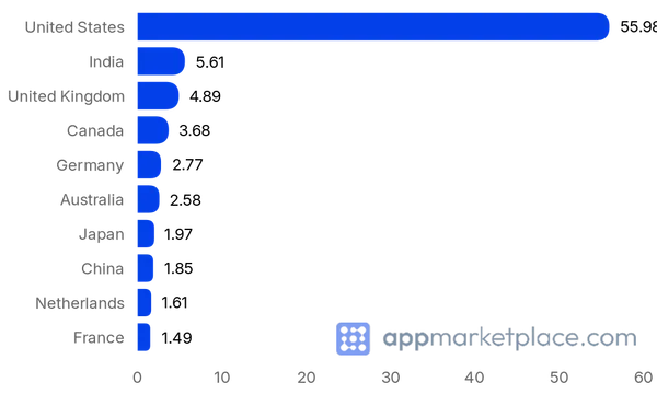 Chart of Top 10 Shopify App Store partner countries from appmarketplace.com