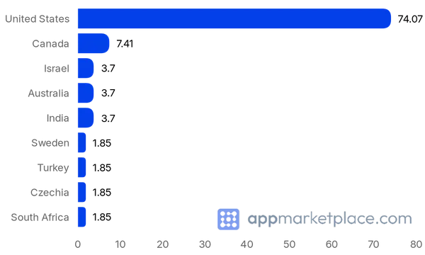 Chart of Top 10 Thinkific App Store partner countries from appmarketplace.com