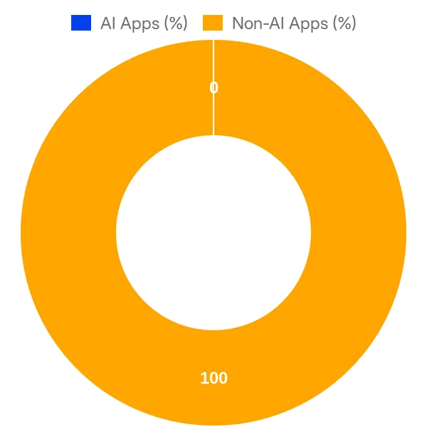 Split of AI vs Non AI apps in Monday Marketplace added in the past 30 days