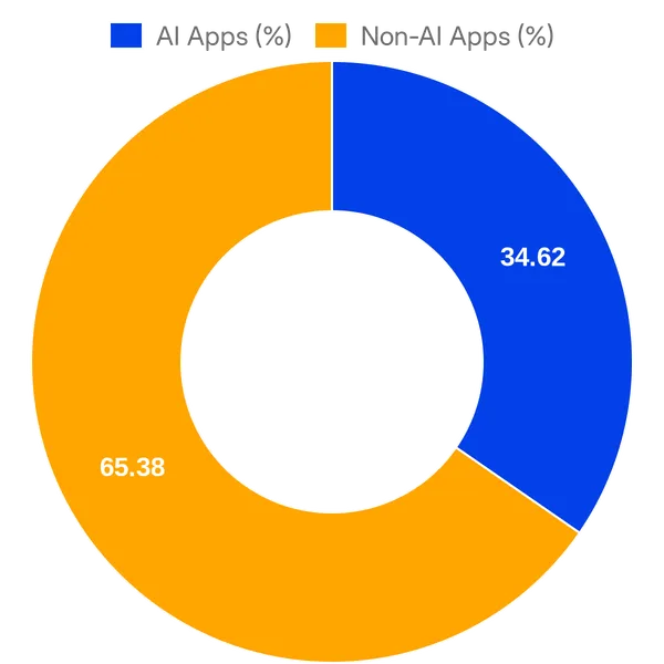 Split of AI vs Non AI apps in HubSpot App Marketplace added in the past 30 days