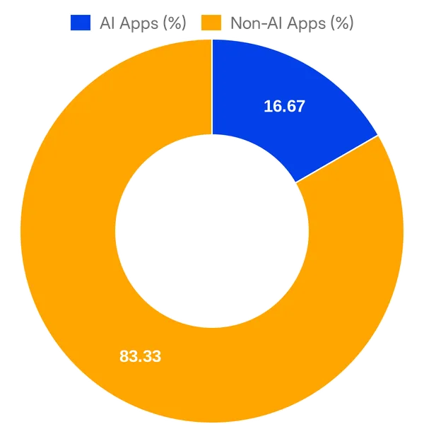 Split of AI vs Non AI apps in Xero App Store (US) added in the past 30 days