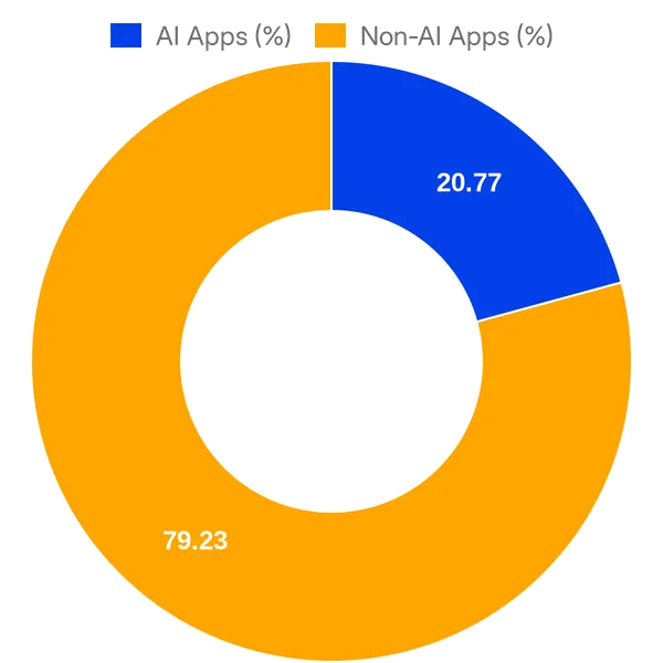 Split of AI vs Non AI apps in Intercom App Store (Overall)