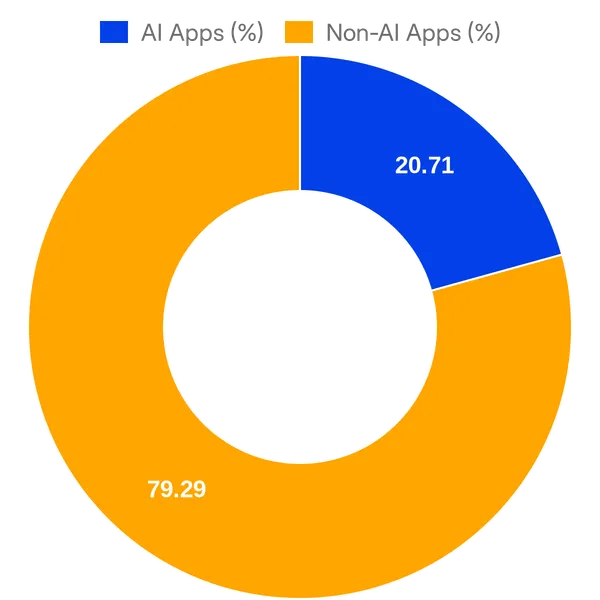 Split of AI vs Non AI apps in RingCentral App Gallery (Overall)