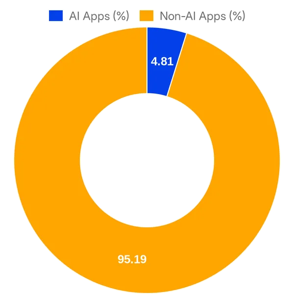 Split of AI vs Non AI apps in Square App Marketplace (Overall)