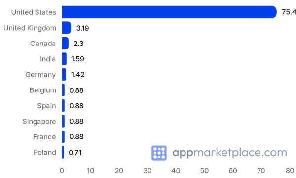 Chart of Top 10 GitHub Marketplace partner countries from appmarketplace.com