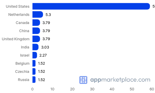 Chart of Top 10 Ecwid App Market partner countries from appmarketplace.com