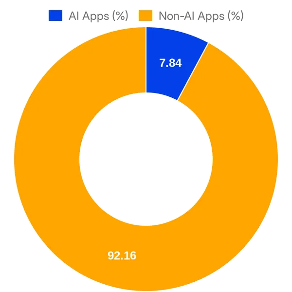 Split of AI vs Non AI apps in Xero App Store (US) (Overall)