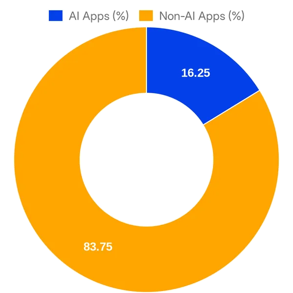 Split of AI vs Non AI apps in Recharge Integrations directory (Overall)
