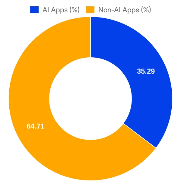 Split of AI vs Non AI apps in Salesforce AppExchange added in the past 30 days