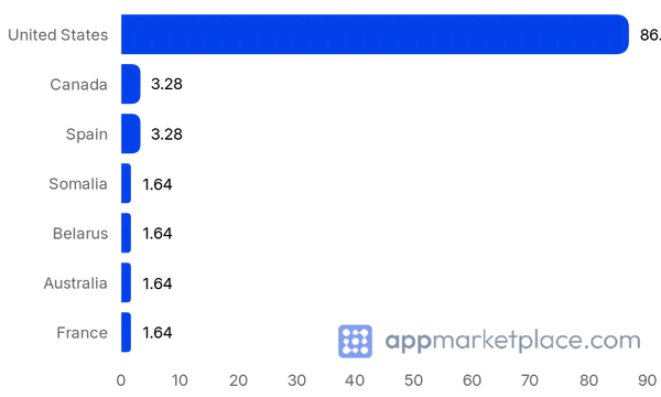 Chart of Top 10 Notion Integration Gallery partner countries from appmarketplace.com