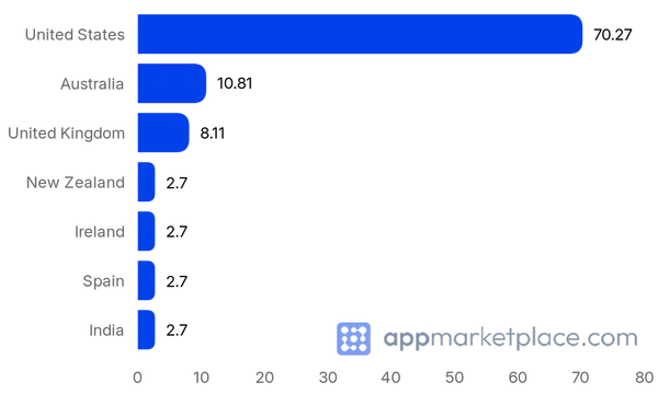 Chart of Top 10 Smokeball Marketplace partner countries from appmarketplace.com