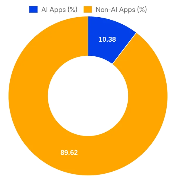 Split of AI vs Non AI apps in LiveChat Marketplace (Overall)