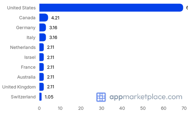 Chart of Top 10 Netlify Integrations partner countries from appmarketplace.com