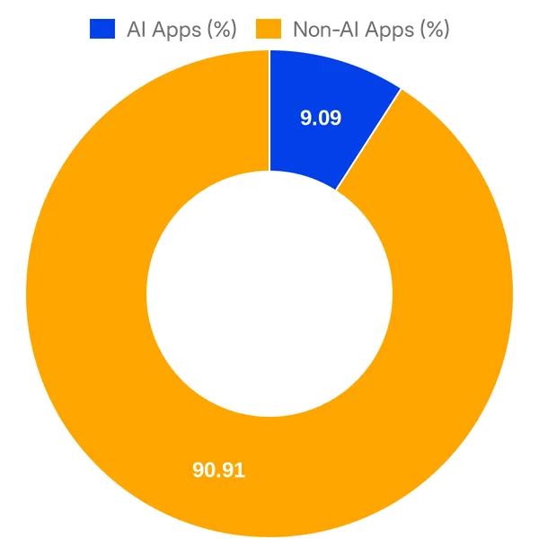 Split of AI vs Non AI apps in Freshworks Marketplace added in the past 30 days