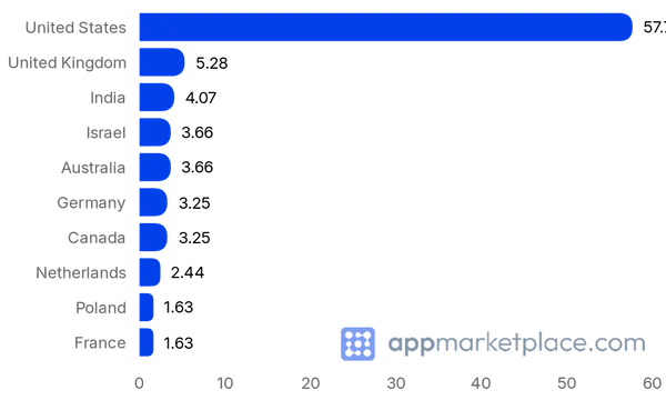 Chart of Top 10 Monday Marketplace partner countries from appmarketplace.com