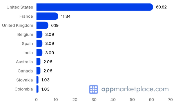 Chart of Top 10 Aircall Integrations partner countries from appmarketplace.com