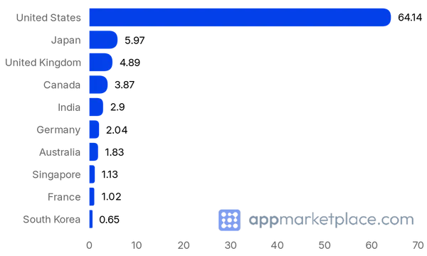 Chart of Top 10 Zoom App Marketplace partner countries from appmarketplace.com