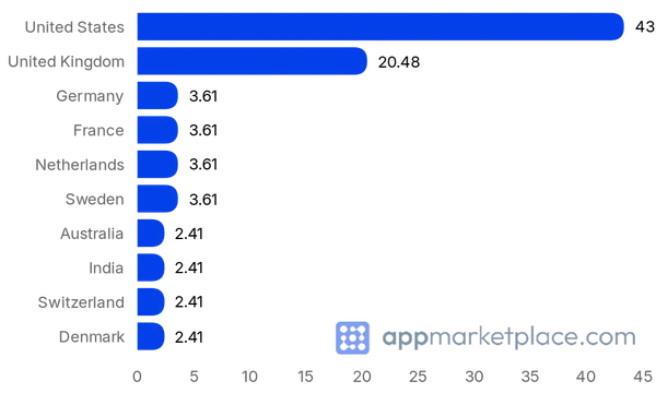 Chart of Top 10 HiBob Marketplace partner countries from appmarketplace.com