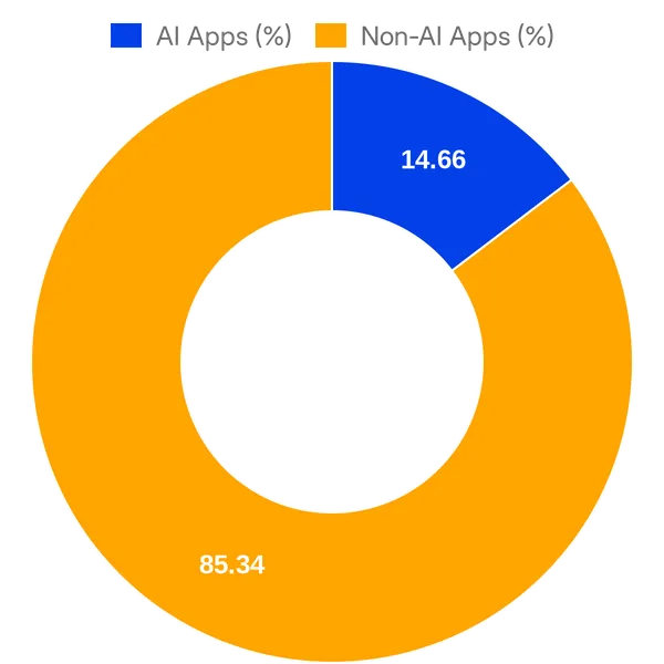 Split of AI vs Non AI apps in Shopify App Store added in the past 30 days