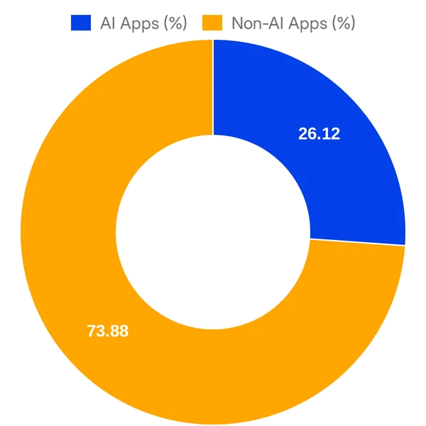 Split of AI vs Non AI apps in Front Integrations (Overall)