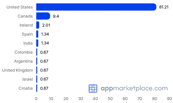 Chart of Top 10 Clover App Market partner countries from appmarketplace.com