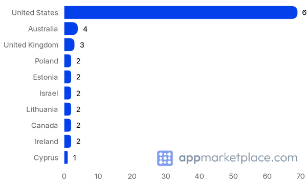 Chart of Top 10 Mailerlite Integrations partner countries from appmarketplace.com