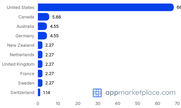 Chart of Top 10 Dropbox App Centre partner countries from appmarketplace.com