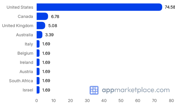 Chart of Top 10 HighLevel Marketplace partner countries from appmarketplace.com