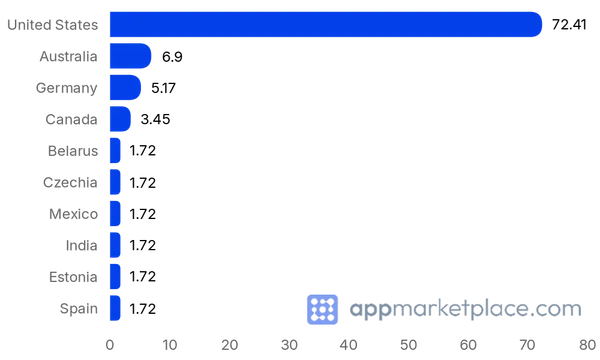 Chart of Top 10 Todoist integrations partner countries from appmarketplace.com