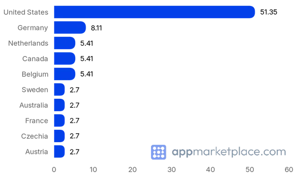 Chart of Top 10 Bynder Marketplace partner countries from appmarketplace.com