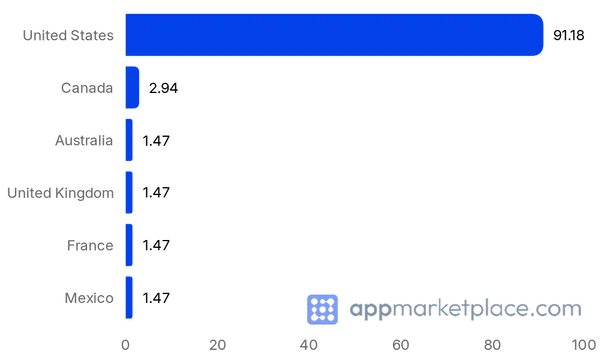 Chart of Top 10 Zoominfo Marketplace partner countries from appmarketplace.com