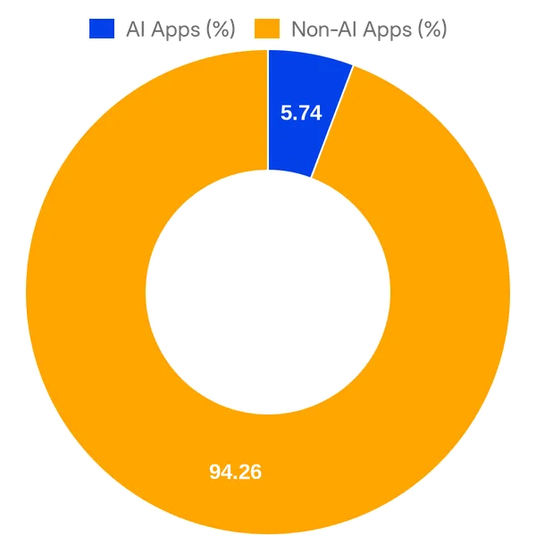 Split of AI vs Non AI apps in Notion Integration Gallery (Overall)