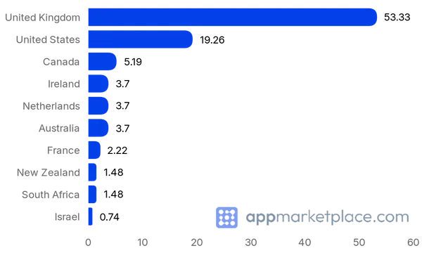 Chart of Top 10 Sage Business Cloud App Marketplace (UK) partner countries from appmarketplace.com