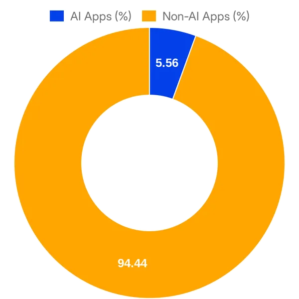 Split of AI vs Non AI apps in Eventbrite App Marketplace (Overall)