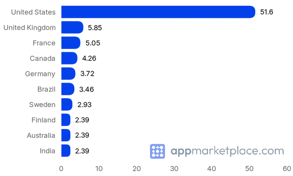 Chart of Top 10 Pipedrive Marketplace partner countries from appmarketplace.com