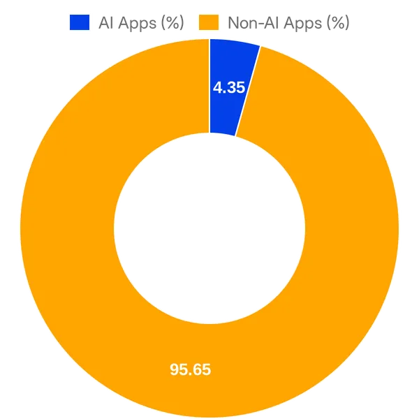 Split of AI vs Non AI apps in Squarespace Extensions (Overall)