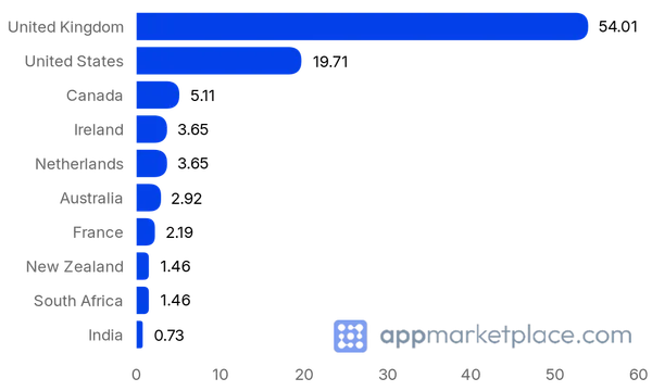 Chart of Top 10 Sage Business Cloud App Marketplace (UK) partner countries from appmarketplace.com