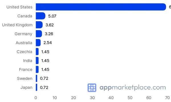 Chart of Top 10 Asana Apps & Integrations partner countries from appmarketplace.com