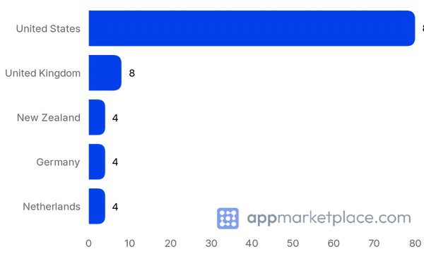 Chart of Top 10 Recurly Partner Integrations partner countries from appmarketplace.com