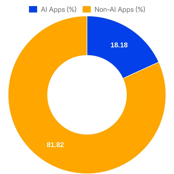 Split of AI vs Non AI apps in Salesforce AppExchange added in the past 30 days