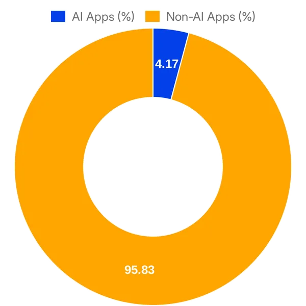 Split of AI vs Non AI apps in CrowdStrike Marketplace added in the past 30 days