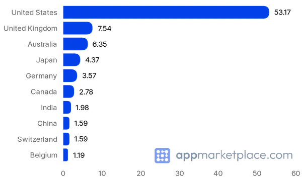 Chart of Top 10 Genesys AppFoundry partner countries from appmarketplace.com