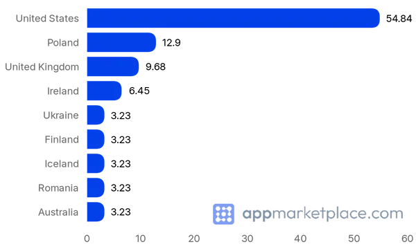 Chart of Top 10 LiveChat Marketplace partner countries from appmarketplace.com