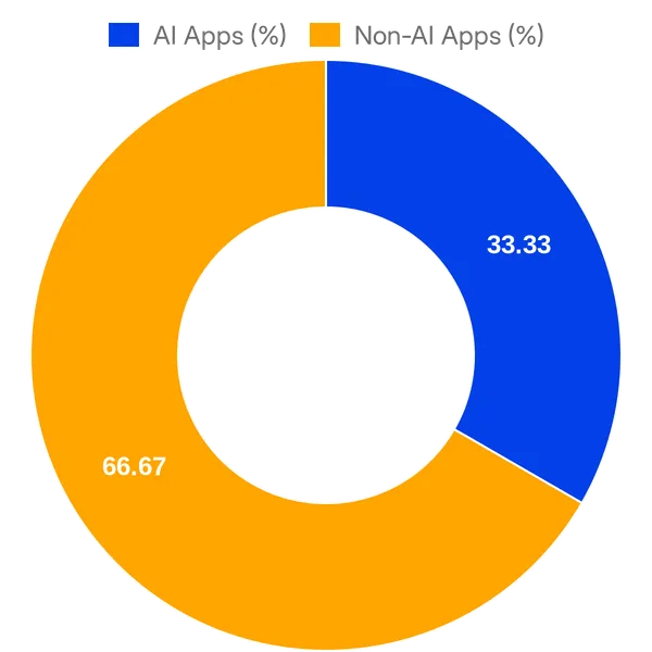 Split of AI vs Non AI apps in Salesloft Marketplace added in the past 30 days